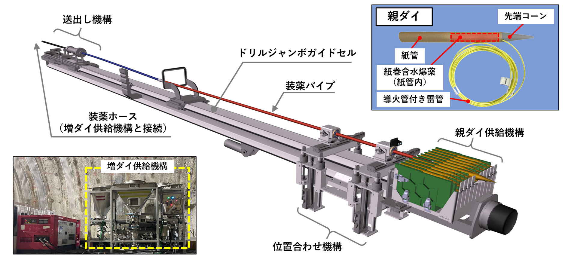 自動装薬システムの主な構成